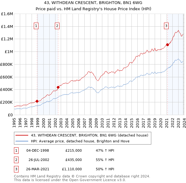 43, WITHDEAN CRESCENT, BRIGHTON, BN1 6WG: Price paid vs HM Land Registry's House Price Index