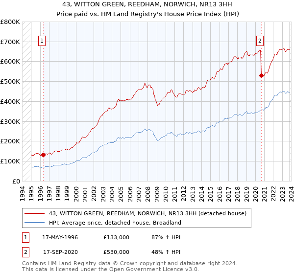 43, WITTON GREEN, REEDHAM, NORWICH, NR13 3HH: Price paid vs HM Land Registry's House Price Index