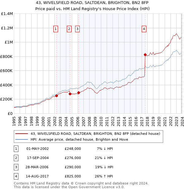 43, WIVELSFIELD ROAD, SALTDEAN, BRIGHTON, BN2 8FP: Price paid vs HM Land Registry's House Price Index