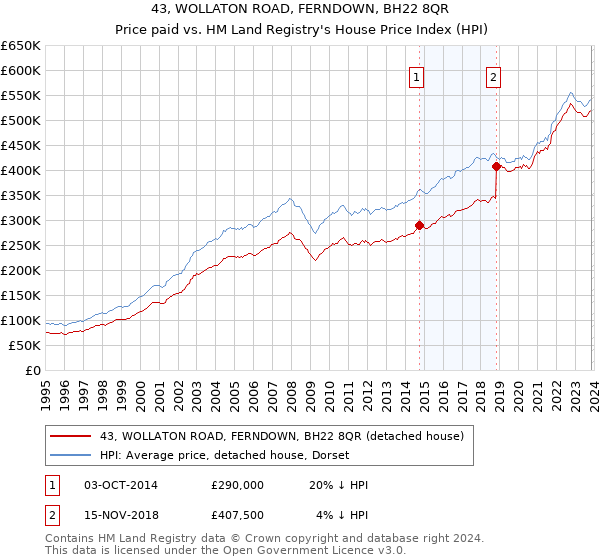 43, WOLLATON ROAD, FERNDOWN, BH22 8QR: Price paid vs HM Land Registry's House Price Index
