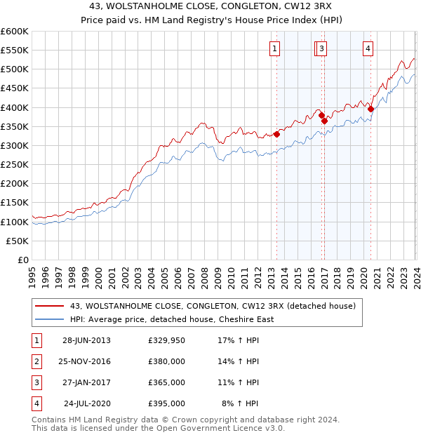 43, WOLSTANHOLME CLOSE, CONGLETON, CW12 3RX: Price paid vs HM Land Registry's House Price Index
