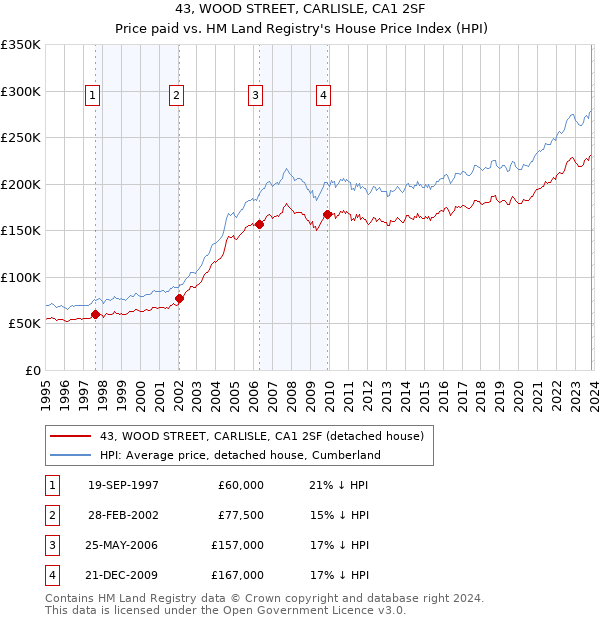 43, WOOD STREET, CARLISLE, CA1 2SF: Price paid vs HM Land Registry's House Price Index