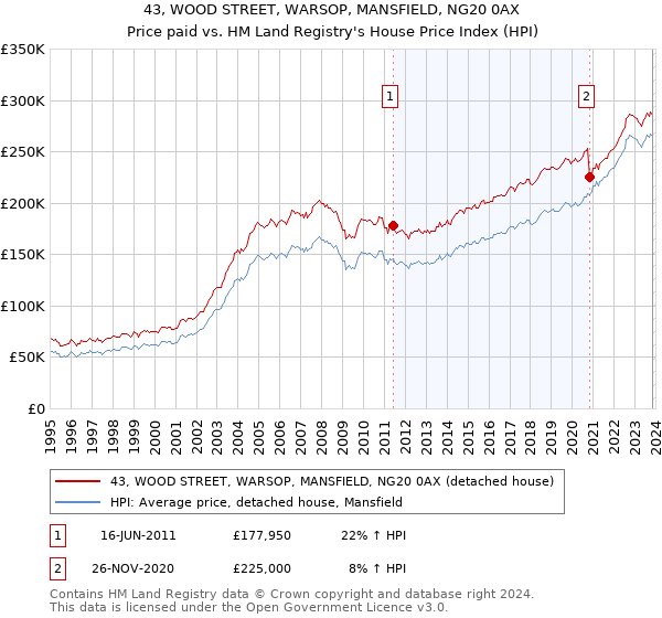 43, WOOD STREET, WARSOP, MANSFIELD, NG20 0AX: Price paid vs HM Land Registry's House Price Index
