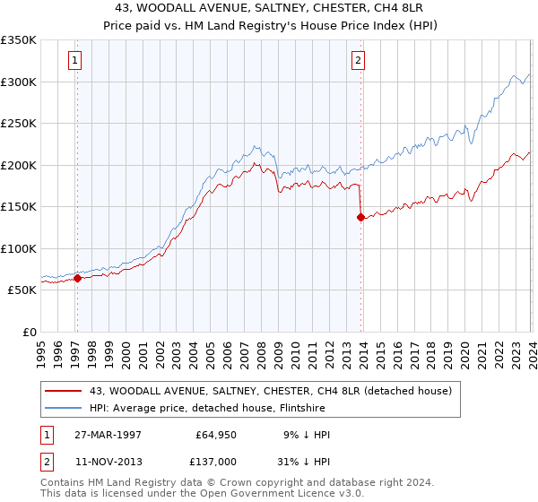 43, WOODALL AVENUE, SALTNEY, CHESTER, CH4 8LR: Price paid vs HM Land Registry's House Price Index