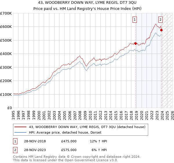 43, WOODBERRY DOWN WAY, LYME REGIS, DT7 3QU: Price paid vs HM Land Registry's House Price Index