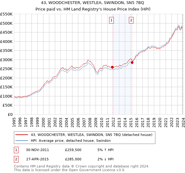 43, WOODCHESTER, WESTLEA, SWINDON, SN5 7BQ: Price paid vs HM Land Registry's House Price Index