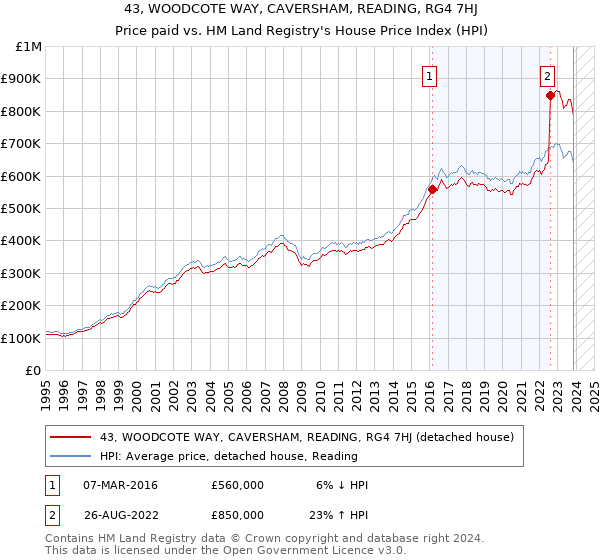 43, WOODCOTE WAY, CAVERSHAM, READING, RG4 7HJ: Price paid vs HM Land Registry's House Price Index