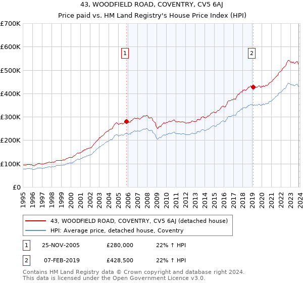 43, WOODFIELD ROAD, COVENTRY, CV5 6AJ: Price paid vs HM Land Registry's House Price Index