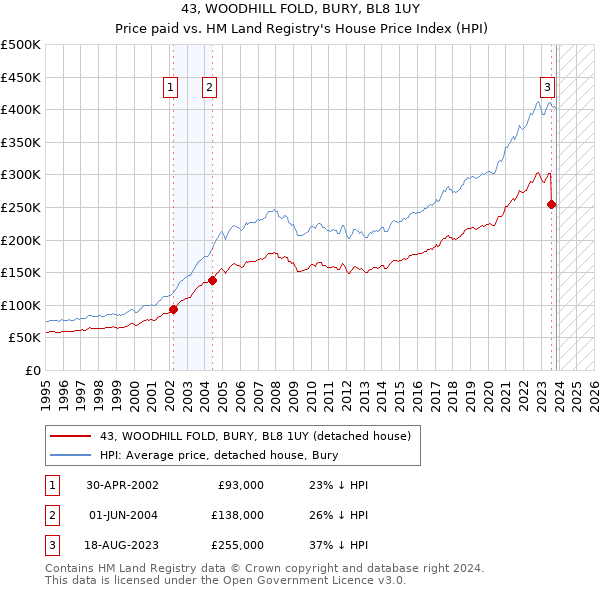 43, WOODHILL FOLD, BURY, BL8 1UY: Price paid vs HM Land Registry's House Price Index