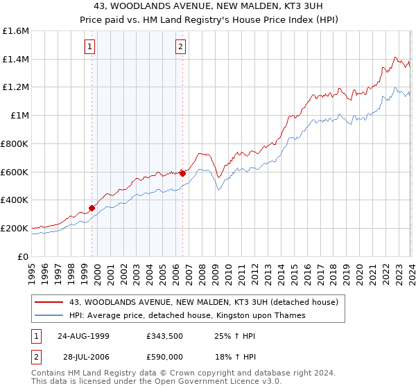 43, WOODLANDS AVENUE, NEW MALDEN, KT3 3UH: Price paid vs HM Land Registry's House Price Index