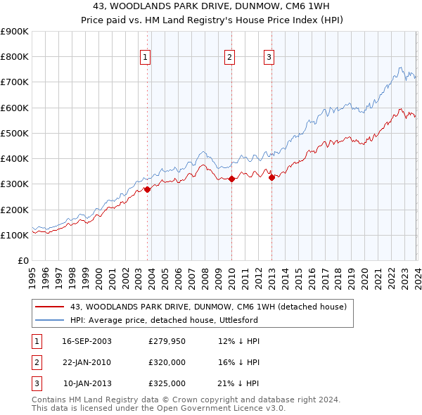 43, WOODLANDS PARK DRIVE, DUNMOW, CM6 1WH: Price paid vs HM Land Registry's House Price Index