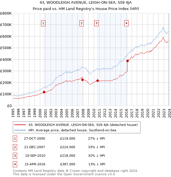 43, WOODLEIGH AVENUE, LEIGH-ON-SEA, SS9 4JA: Price paid vs HM Land Registry's House Price Index