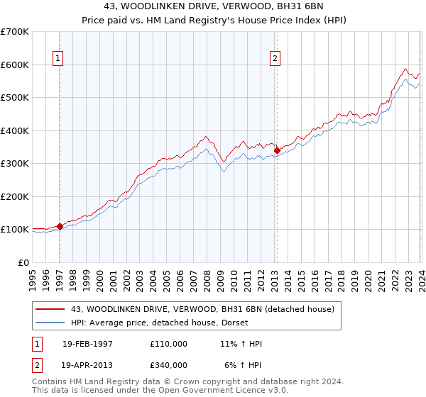 43, WOODLINKEN DRIVE, VERWOOD, BH31 6BN: Price paid vs HM Land Registry's House Price Index