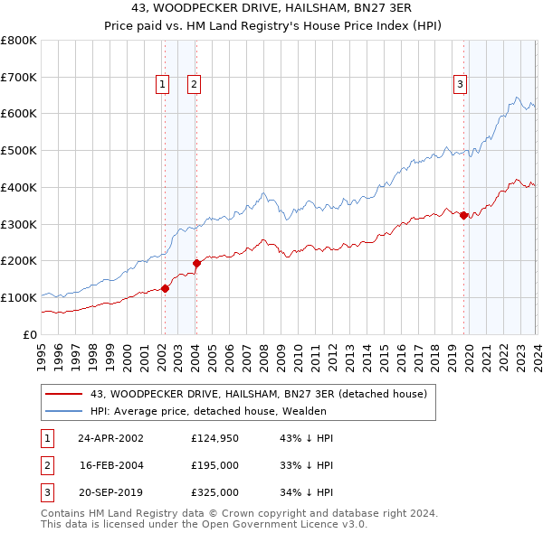 43, WOODPECKER DRIVE, HAILSHAM, BN27 3ER: Price paid vs HM Land Registry's House Price Index
