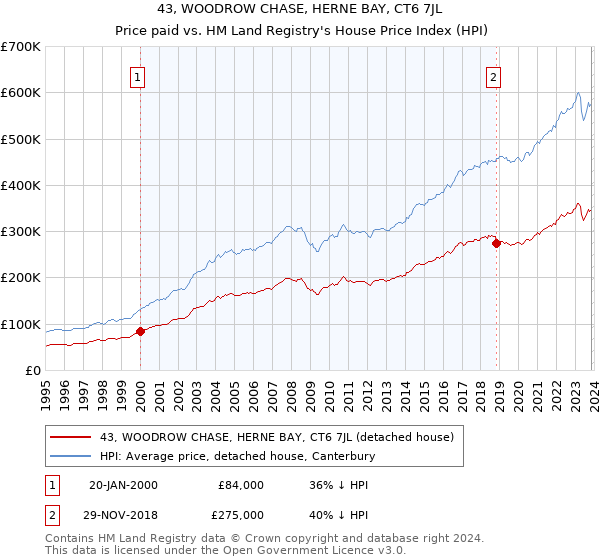 43, WOODROW CHASE, HERNE BAY, CT6 7JL: Price paid vs HM Land Registry's House Price Index