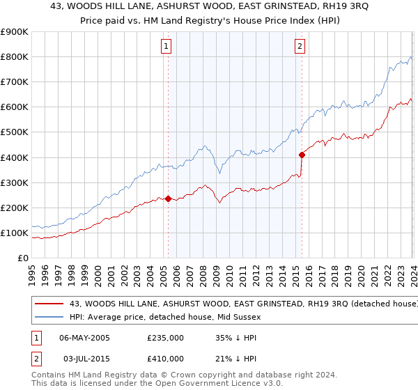 43, WOODS HILL LANE, ASHURST WOOD, EAST GRINSTEAD, RH19 3RQ: Price paid vs HM Land Registry's House Price Index