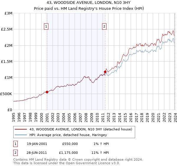 43, WOODSIDE AVENUE, LONDON, N10 3HY: Price paid vs HM Land Registry's House Price Index