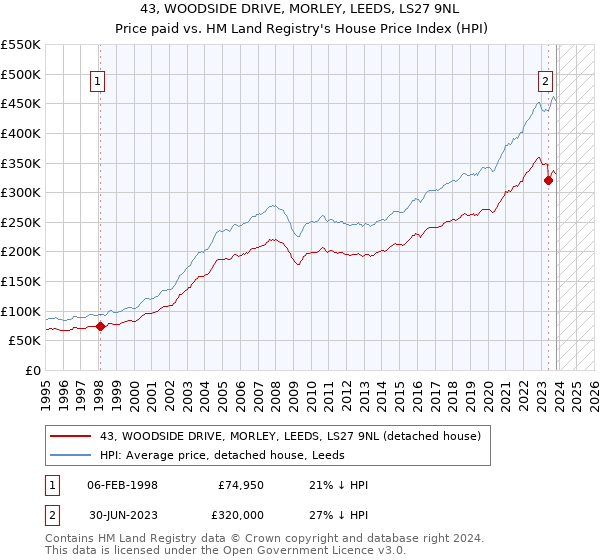 43, WOODSIDE DRIVE, MORLEY, LEEDS, LS27 9NL: Price paid vs HM Land Registry's House Price Index
