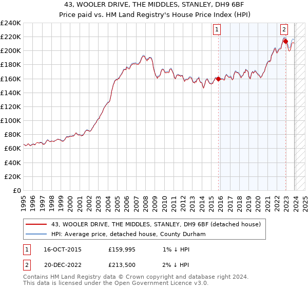 43, WOOLER DRIVE, THE MIDDLES, STANLEY, DH9 6BF: Price paid vs HM Land Registry's House Price Index