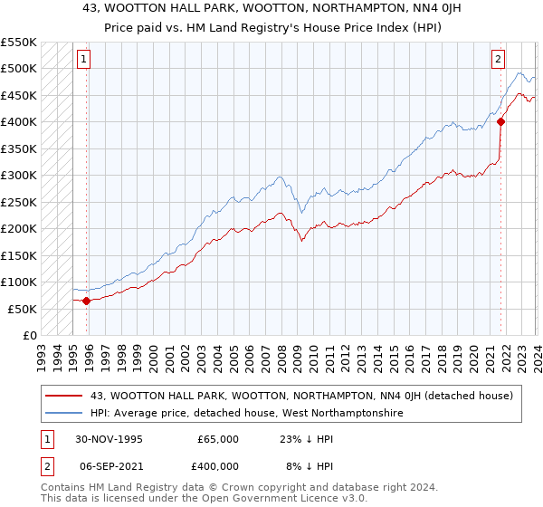 43, WOOTTON HALL PARK, WOOTTON, NORTHAMPTON, NN4 0JH: Price paid vs HM Land Registry's House Price Index