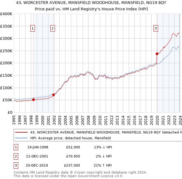 43, WORCESTER AVENUE, MANSFIELD WOODHOUSE, MANSFIELD, NG19 8QY: Price paid vs HM Land Registry's House Price Index