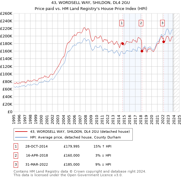 43, WORDSELL WAY, SHILDON, DL4 2GU: Price paid vs HM Land Registry's House Price Index