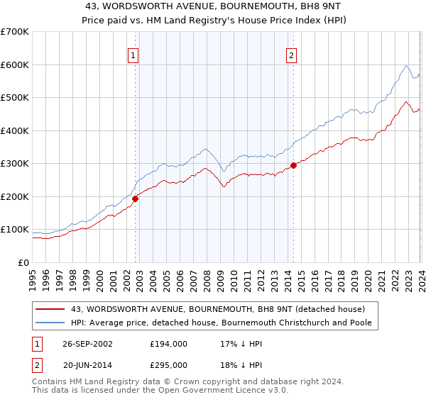 43, WORDSWORTH AVENUE, BOURNEMOUTH, BH8 9NT: Price paid vs HM Land Registry's House Price Index