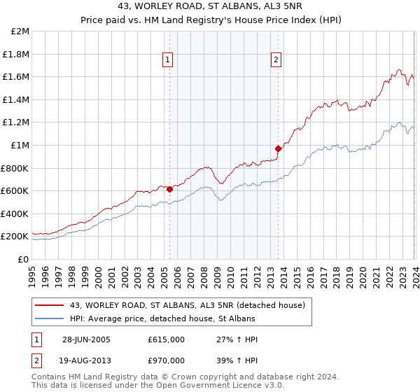 43, WORLEY ROAD, ST ALBANS, AL3 5NR: Price paid vs HM Land Registry's House Price Index