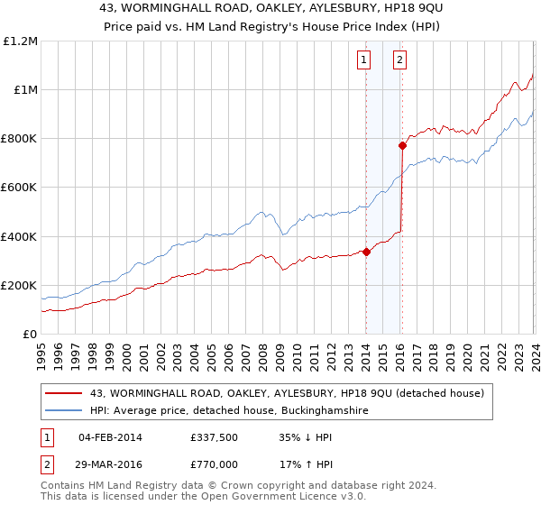 43, WORMINGHALL ROAD, OAKLEY, AYLESBURY, HP18 9QU: Price paid vs HM Land Registry's House Price Index