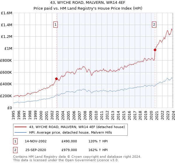 43, WYCHE ROAD, MALVERN, WR14 4EF: Price paid vs HM Land Registry's House Price Index