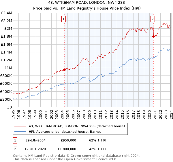 43, WYKEHAM ROAD, LONDON, NW4 2SS: Price paid vs HM Land Registry's House Price Index