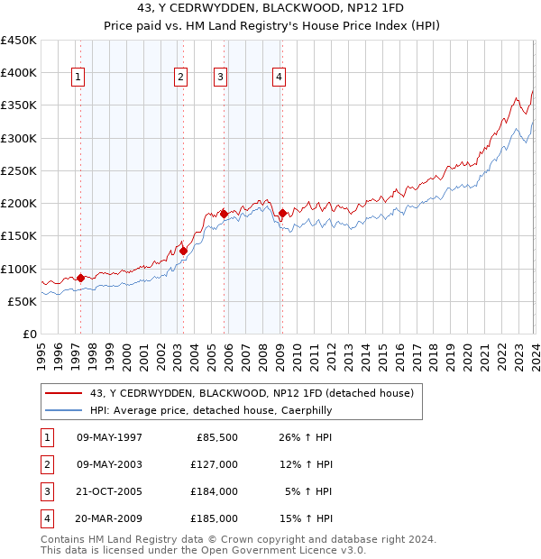 43, Y CEDRWYDDEN, BLACKWOOD, NP12 1FD: Price paid vs HM Land Registry's House Price Index