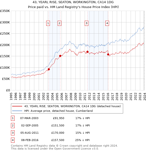 43, YEARL RISE, SEATON, WORKINGTON, CA14 1DG: Price paid vs HM Land Registry's House Price Index
