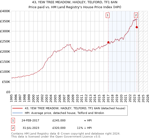43, YEW TREE MEADOW, HADLEY, TELFORD, TF1 6AN: Price paid vs HM Land Registry's House Price Index