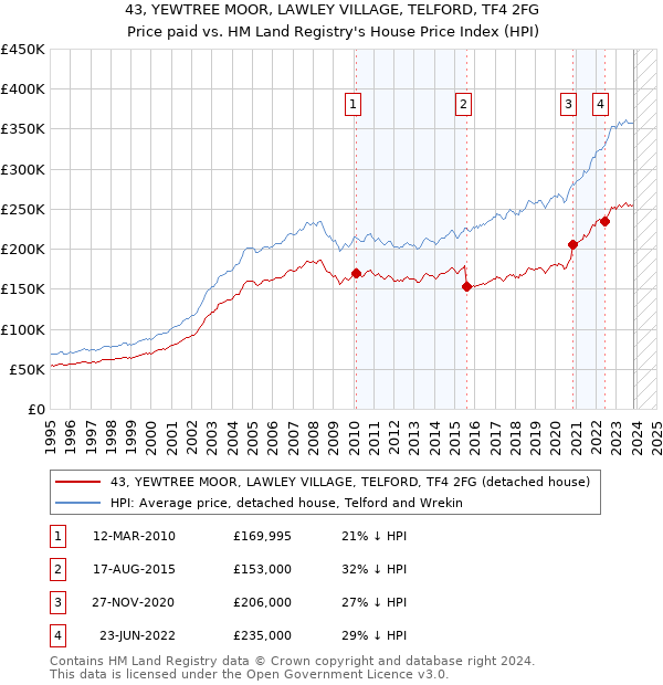 43, YEWTREE MOOR, LAWLEY VILLAGE, TELFORD, TF4 2FG: Price paid vs HM Land Registry's House Price Index