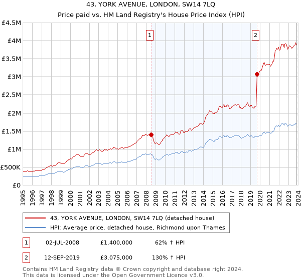 43, YORK AVENUE, LONDON, SW14 7LQ: Price paid vs HM Land Registry's House Price Index