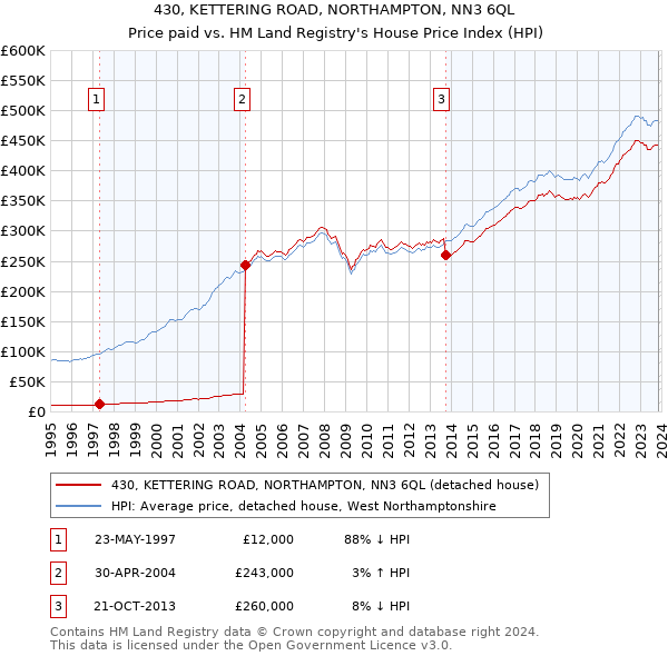 430, KETTERING ROAD, NORTHAMPTON, NN3 6QL: Price paid vs HM Land Registry's House Price Index