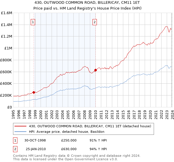 430, OUTWOOD COMMON ROAD, BILLERICAY, CM11 1ET: Price paid vs HM Land Registry's House Price Index
