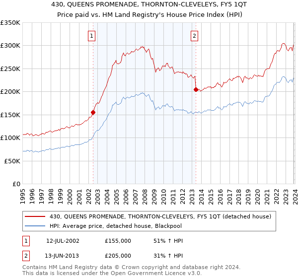 430, QUEENS PROMENADE, THORNTON-CLEVELEYS, FY5 1QT: Price paid vs HM Land Registry's House Price Index