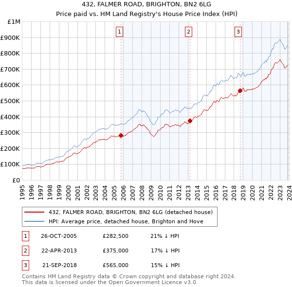 432, FALMER ROAD, BRIGHTON, BN2 6LG: Price paid vs HM Land Registry's House Price Index