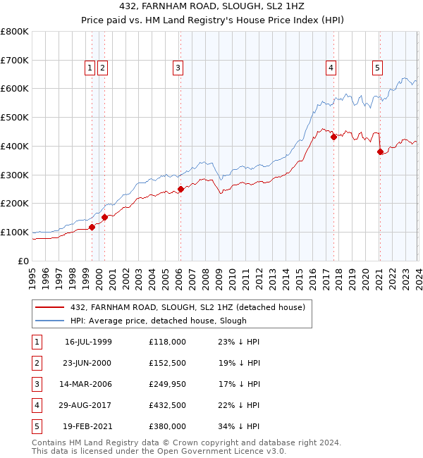 432, FARNHAM ROAD, SLOUGH, SL2 1HZ: Price paid vs HM Land Registry's House Price Index