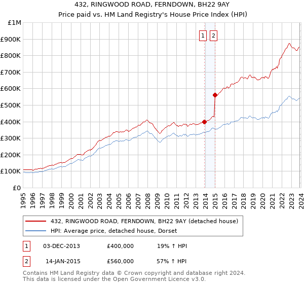 432, RINGWOOD ROAD, FERNDOWN, BH22 9AY: Price paid vs HM Land Registry's House Price Index