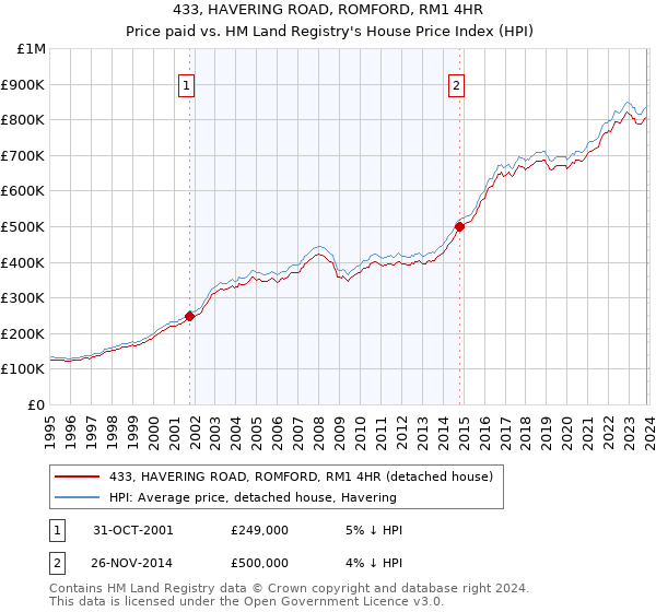 433, HAVERING ROAD, ROMFORD, RM1 4HR: Price paid vs HM Land Registry's House Price Index