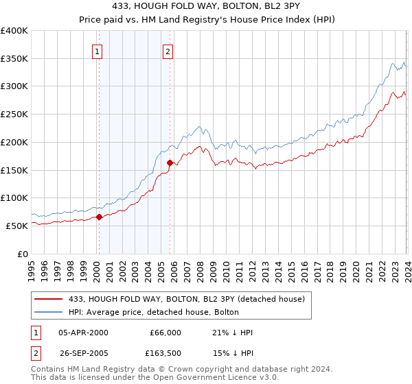 433, HOUGH FOLD WAY, BOLTON, BL2 3PY: Price paid vs HM Land Registry's House Price Index