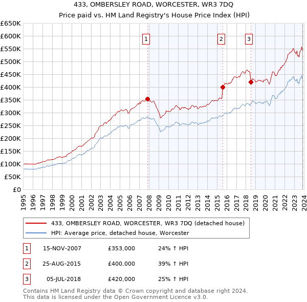 433, OMBERSLEY ROAD, WORCESTER, WR3 7DQ: Price paid vs HM Land Registry's House Price Index