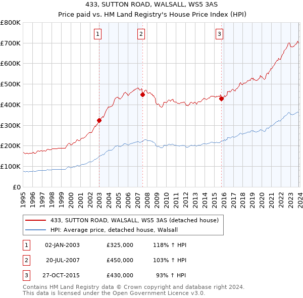 433, SUTTON ROAD, WALSALL, WS5 3AS: Price paid vs HM Land Registry's House Price Index