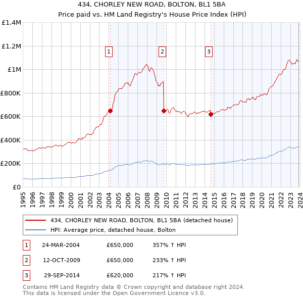 434, CHORLEY NEW ROAD, BOLTON, BL1 5BA: Price paid vs HM Land Registry's House Price Index