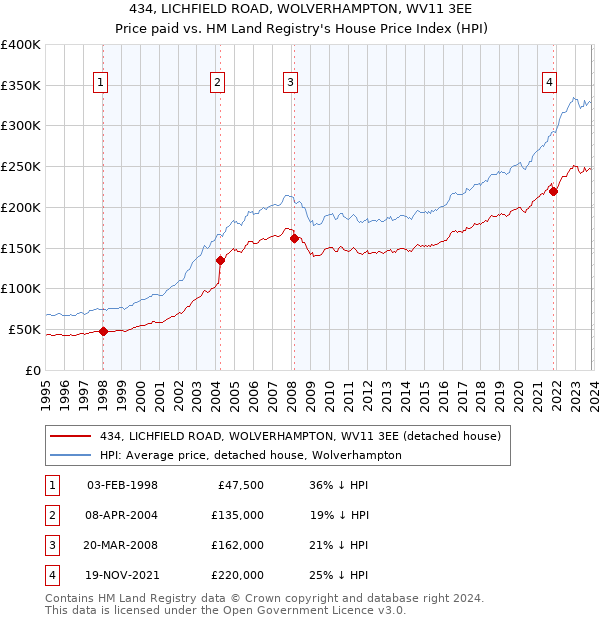 434, LICHFIELD ROAD, WOLVERHAMPTON, WV11 3EE: Price paid vs HM Land Registry's House Price Index