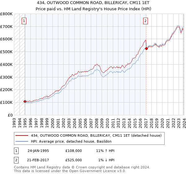 434, OUTWOOD COMMON ROAD, BILLERICAY, CM11 1ET: Price paid vs HM Land Registry's House Price Index