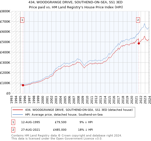 434, WOODGRANGE DRIVE, SOUTHEND-ON-SEA, SS1 3ED: Price paid vs HM Land Registry's House Price Index
